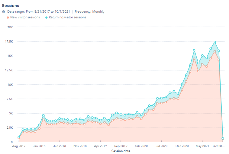 Graph showing content marketing for industrial