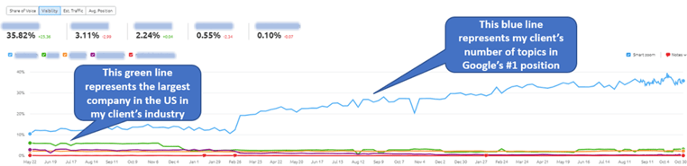 2021-11-SEMrush graph showing brand visibillty for my client