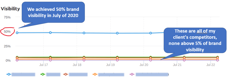 2021-11-SEMrush graphic showing 50 percent visibility