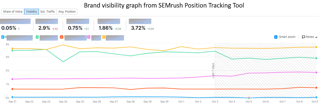 2023-10-Brand visibility percentage for regional companies from SEMrush-10-09-2023