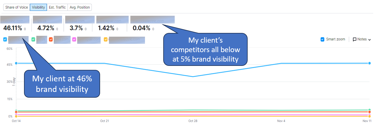 2023-10-SEMrush graphic showing 46 percent brand visibility-10-09-2023