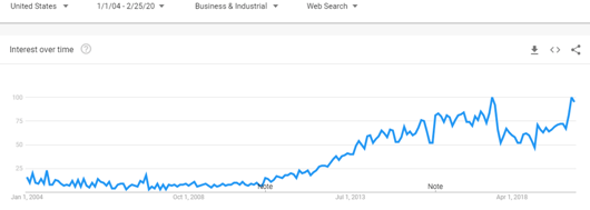 interest in content marketing from Google Trends