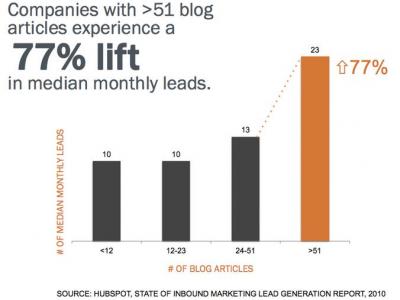 blogging equals more leads