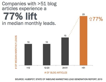 blogging-equals-more-leads