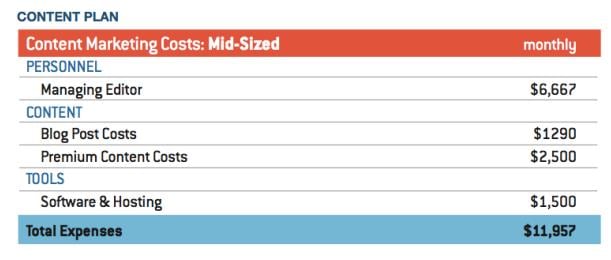 cost of content marketing
