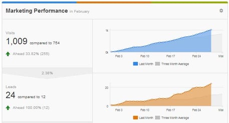 HubSpot dashboard for Market Pipeline