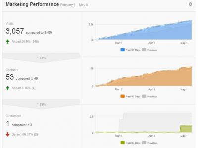 hubspot dashboard for market pipeline