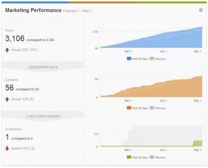 hubspot dashboard with customers