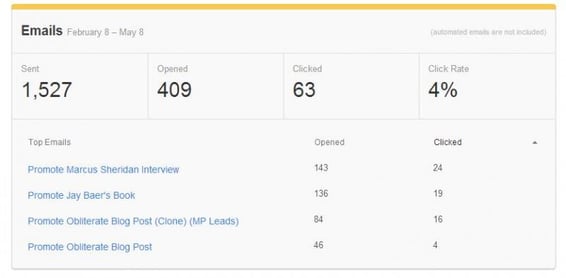 HubSpot e-mail dashboard