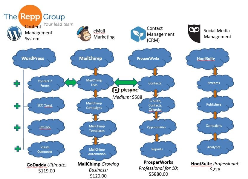 Marketing Automation for Industrial from The Repp Group
